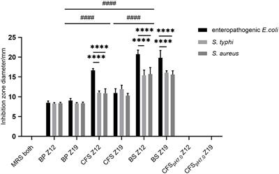 Screening and Identification of Latilactobacillus curvatus Z12 From Rumen Fluid of an Adult Female Sika Deer as a Potential Probiotic for Feed Additives